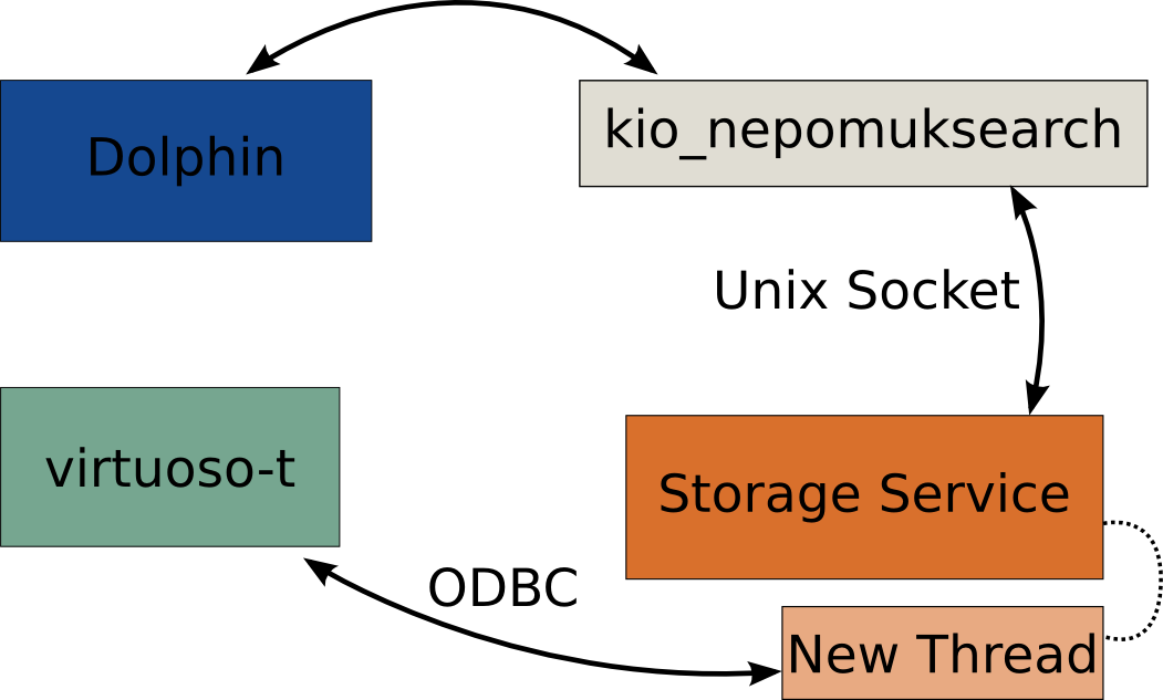 The Nepomuk Architecture