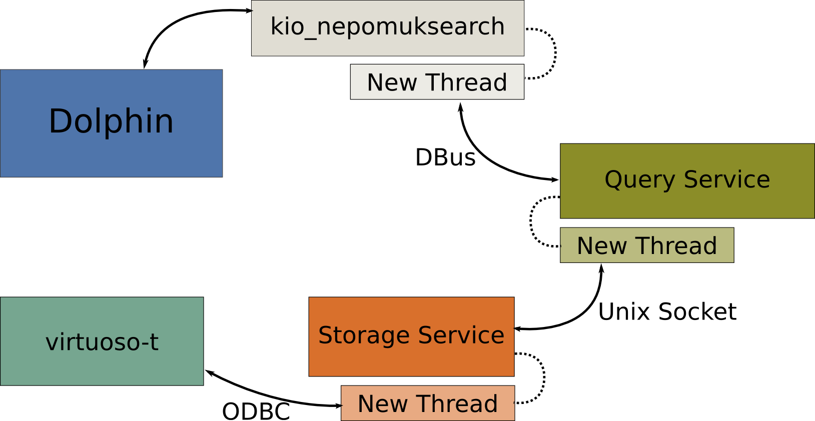 The Nepomuk Architecture