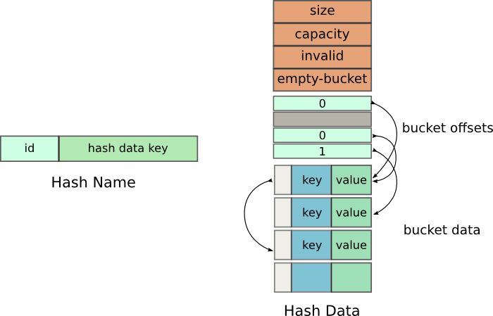 Shared Memory Hash Table
