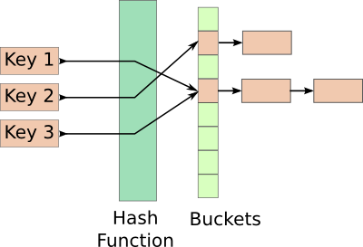 Normal Hash Table