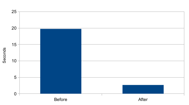 Charts